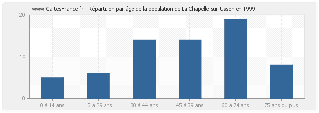 Répartition par âge de la population de La Chapelle-sur-Usson en 1999